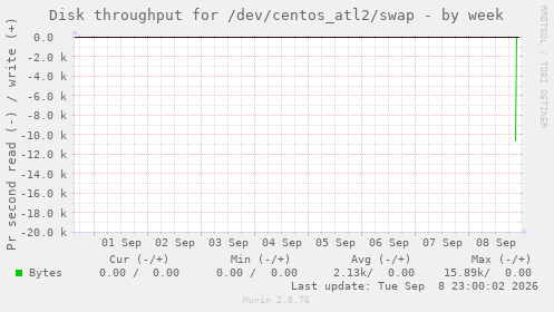 Disk throughput for /dev/centos_atl2/swap