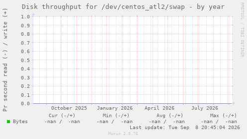 Disk throughput for /dev/centos_atl2/swap