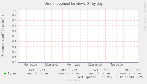 Disk throughput for /dev/sr0