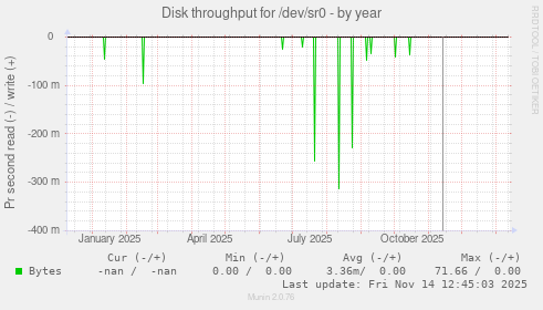 Disk throughput for /dev/sr0