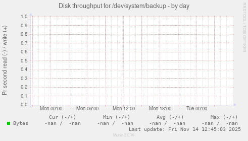 Disk throughput for /dev/system/backup