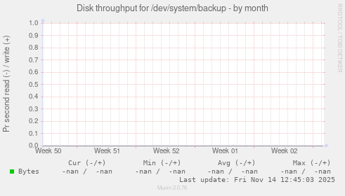 Disk throughput for /dev/system/backup