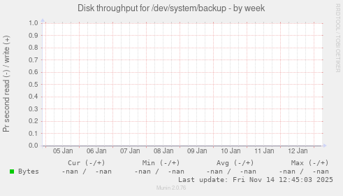 Disk throughput for /dev/system/backup