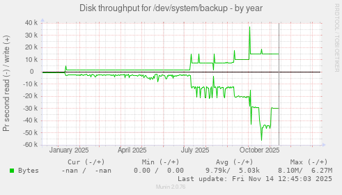 Disk throughput for /dev/system/backup