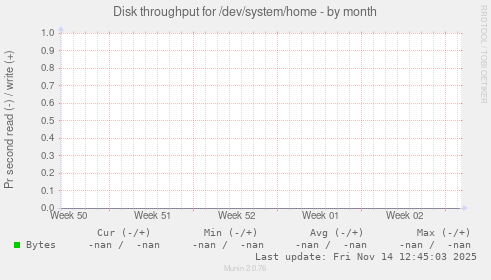 Disk throughput for /dev/system/home