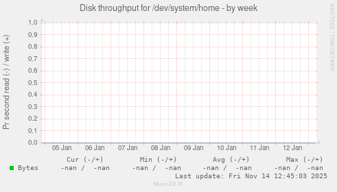 Disk throughput for /dev/system/home