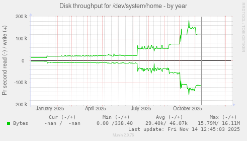 Disk throughput for /dev/system/home