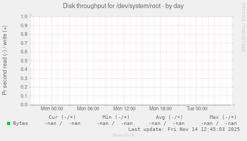 Disk throughput for /dev/system/root