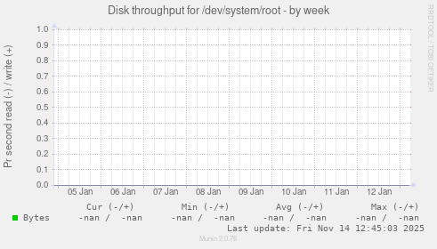 Disk throughput for /dev/system/root