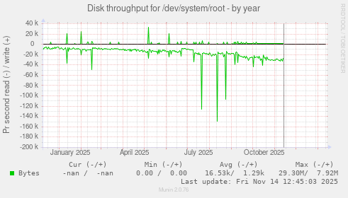Disk throughput for /dev/system/root