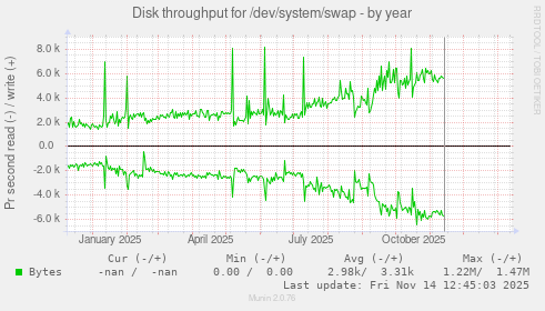 Disk throughput for /dev/system/swap