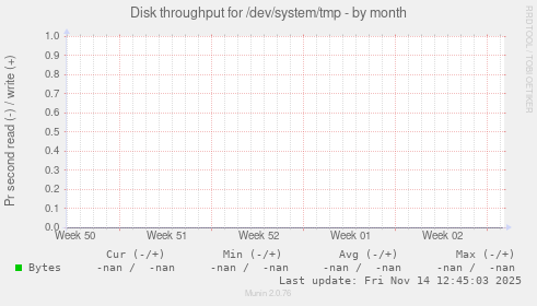 Disk throughput for /dev/system/tmp