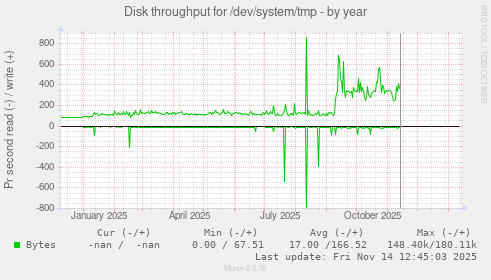 Disk throughput for /dev/system/tmp