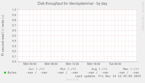Disk throughput for /dev/system/var