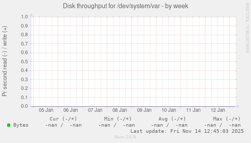 Disk throughput for /dev/system/var