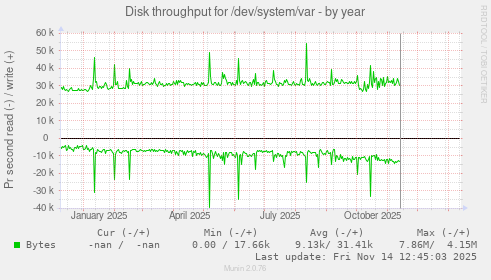 Disk throughput for /dev/system/var