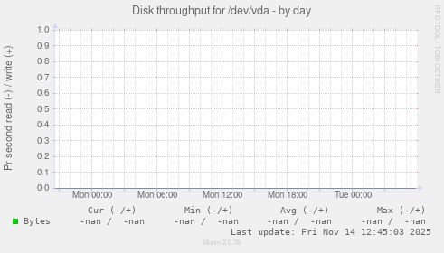 Disk throughput for /dev/vda