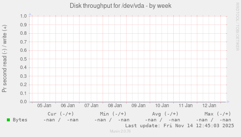 Disk throughput for /dev/vda