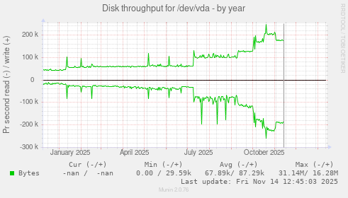 Disk throughput for /dev/vda