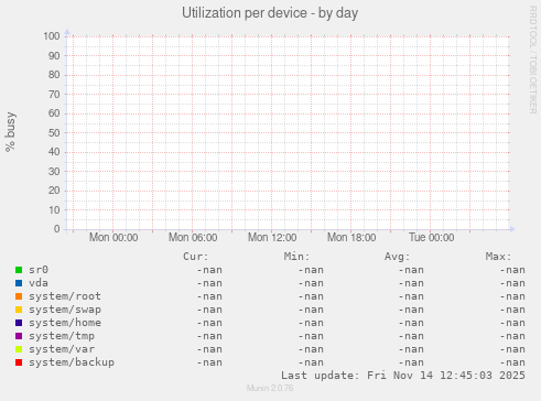 Utilization per device
