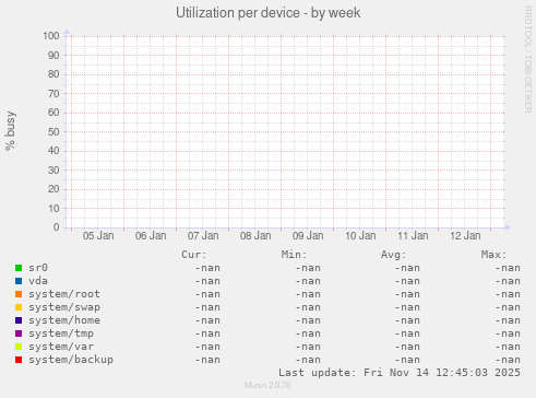 Utilization per device