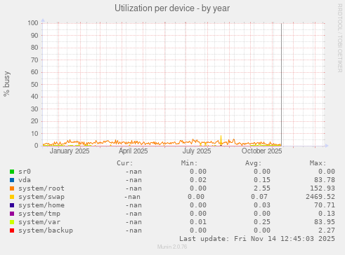 Utilization per device