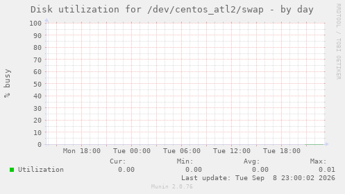 Disk utilization for /dev/centos_atl2/swap