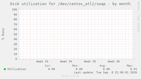 Disk utilization for /dev/centos_atl2/swap