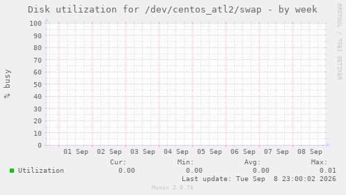 Disk utilization for /dev/centos_atl2/swap