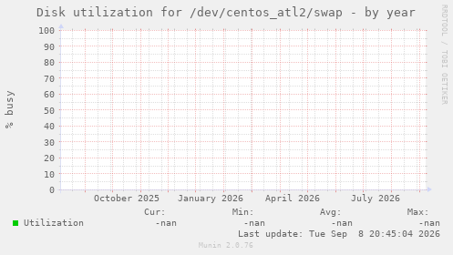 Disk utilization for /dev/centos_atl2/swap