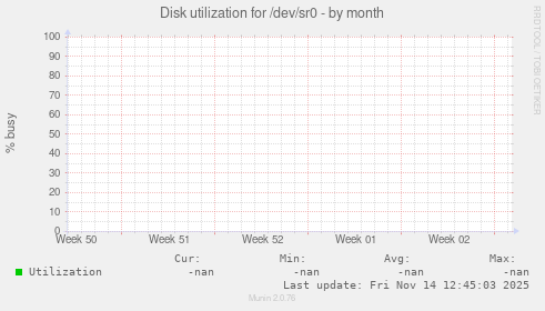 Disk utilization for /dev/sr0