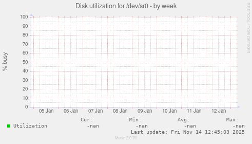 Disk utilization for /dev/sr0