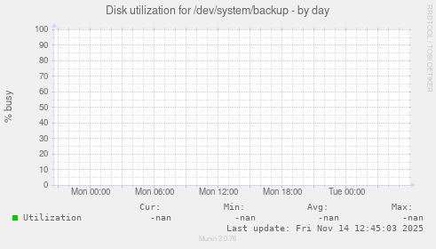 Disk utilization for /dev/system/backup