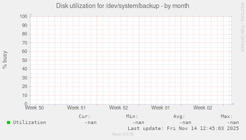 Disk utilization for /dev/system/backup