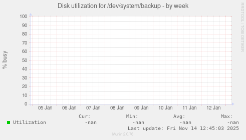 Disk utilization for /dev/system/backup