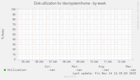 Disk utilization for /dev/system/home