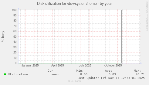Disk utilization for /dev/system/home