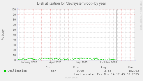 Disk utilization for /dev/system/root