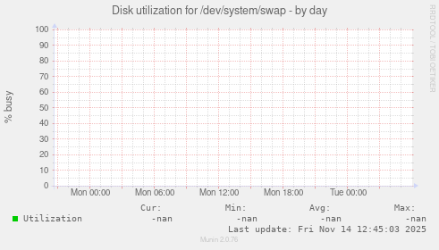 Disk utilization for /dev/system/swap