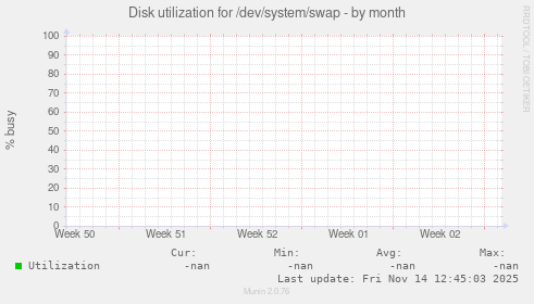 Disk utilization for /dev/system/swap