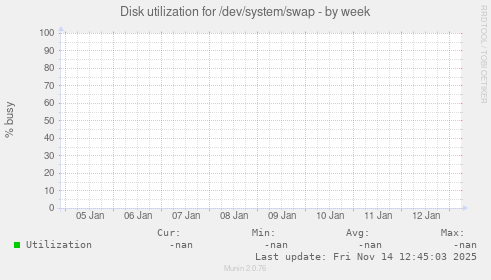 Disk utilization for /dev/system/swap