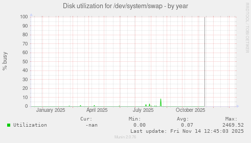Disk utilization for /dev/system/swap