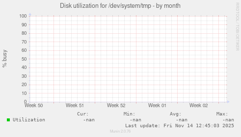 Disk utilization for /dev/system/tmp