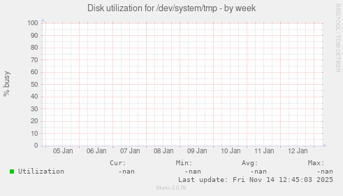 Disk utilization for /dev/system/tmp