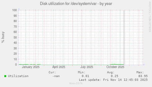 Disk utilization for /dev/system/var