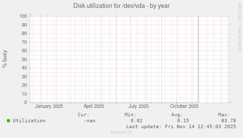Disk utilization for /dev/vda