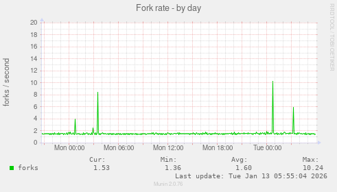 Fork rate