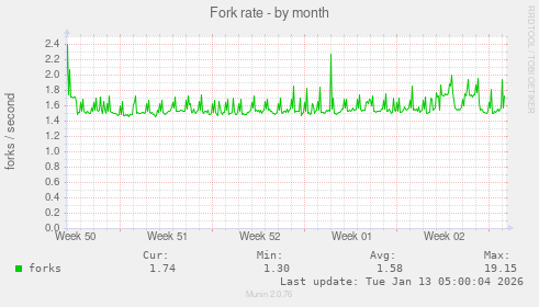 Fork rate