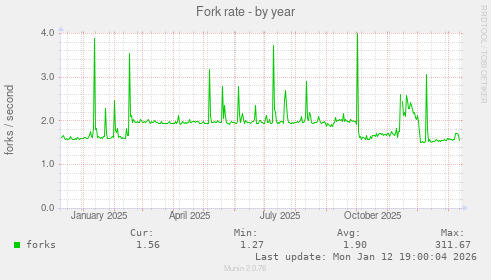 Fork rate