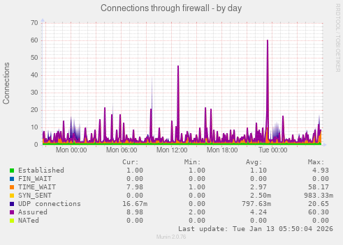 Connections through firewall